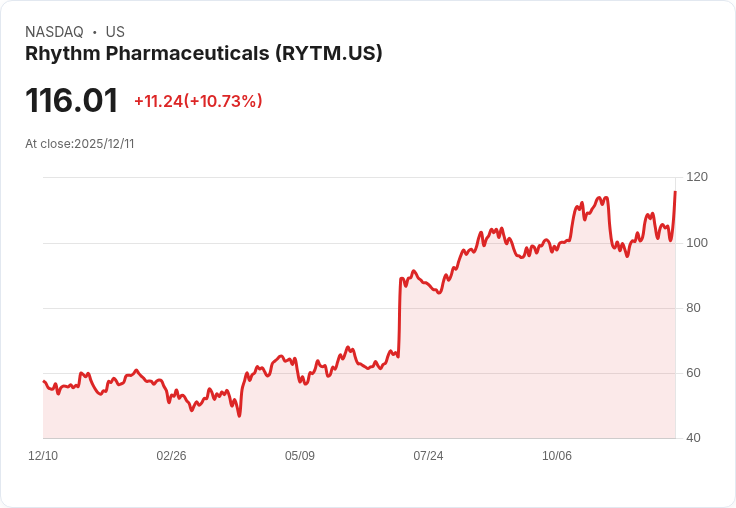 【22:31 即時新聞】Rhythm Pharmaceuticals (RYTM)盤中急漲10.73％ 技術指標多頭動能強化