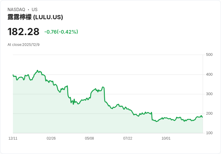 Lululemon 第三季財報即將揭曉！投資者耐心面臨考驗