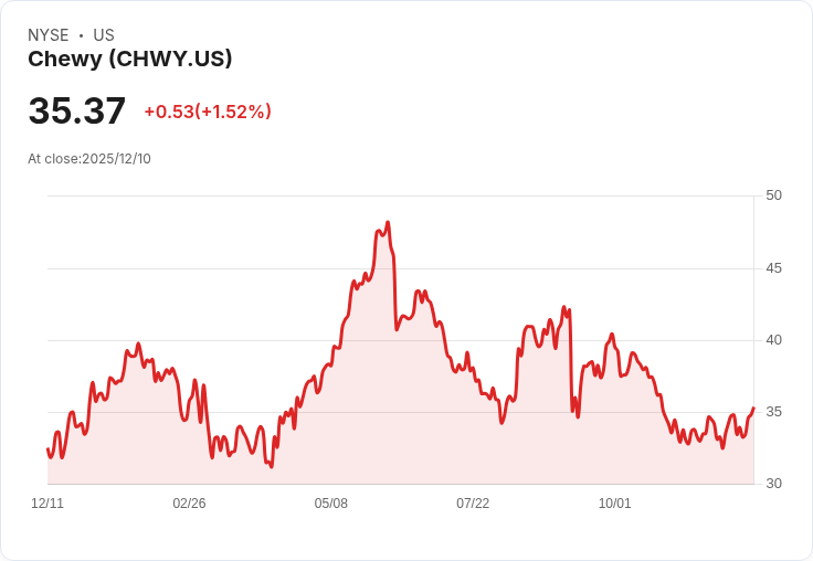 Chewy CEO 預告寵物產業策略，強調情感連結與成長潛力！