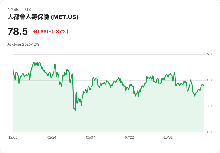 美國退休困境加劇，年金商品逆勢走紅　64％退休族擔憂資金枯竭