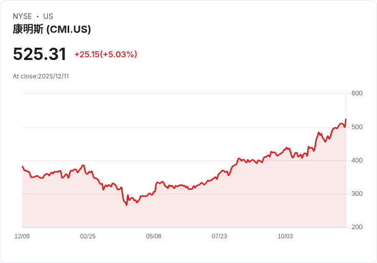 【04:26 即時新聞】Cummins (CMI) 盤中大漲逾5%,技術面突破年內高點