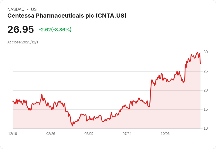 【22:30 即時新聞】Centessa Pharmaceuticals plc (CNTA) 大跌8.95％／技術面轉弱壓力明顯
