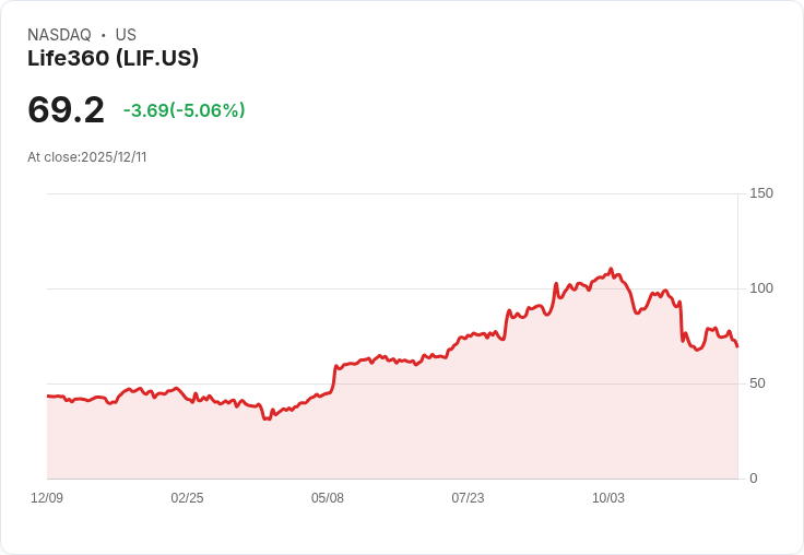 【00:46 即時新聞】Life360 (LIF) 急跌5％ 失守關鍵均線，技術指標轉弱