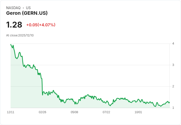 Geron公司重組計畫宣佈裁員三分之一，未來展望引發關注