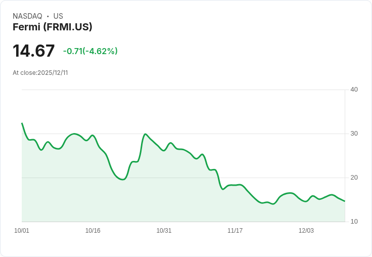 【22:30 即時新聞】Fermi (FRMI) 跌逾 5％—指數納入下的利多未能支撐股價