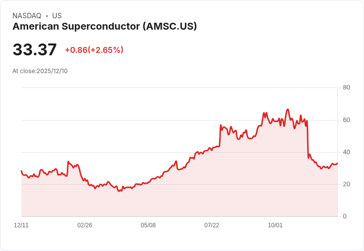 AMSC以5500萬美元收購巴西變壓器製造商Comtrafo，擴充套件產品線！