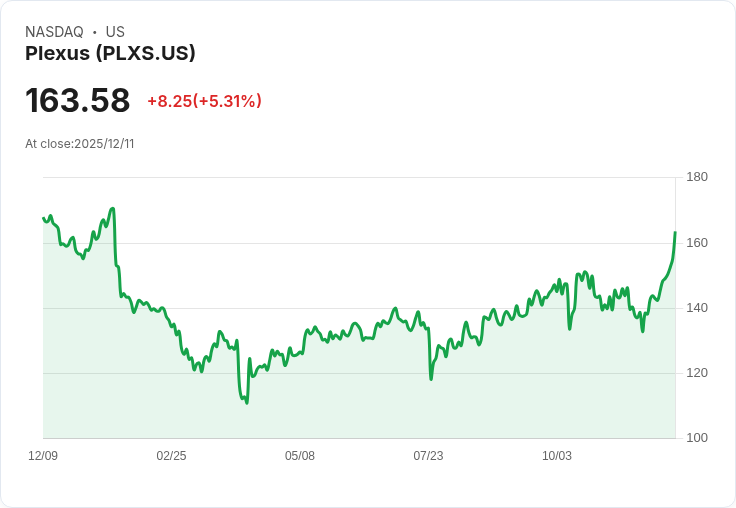 【03:56 即時新聞】Plexus (PLXS) 大漲 5.19％，技術指標持續翻多