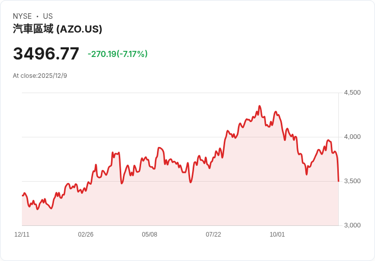 【財報電話會議】AutoZone 2026 Q1財報揭示：銷售增長8.2％，但EPS下降4.6％！