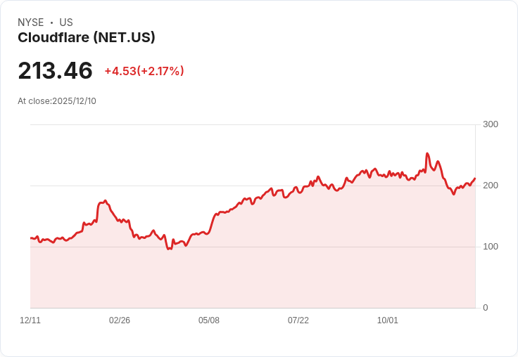 Cloudflare (NET) 股價上漲！分析師看好Google資料優勢助力AI生態系統