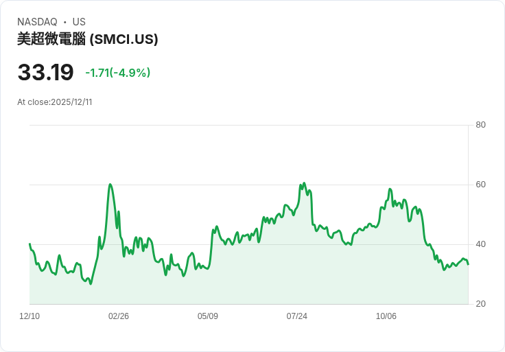 【23:00 即時新聞】Super Micro Computer (SMCI) 跌5％：新產品擴充利多未能推升股價