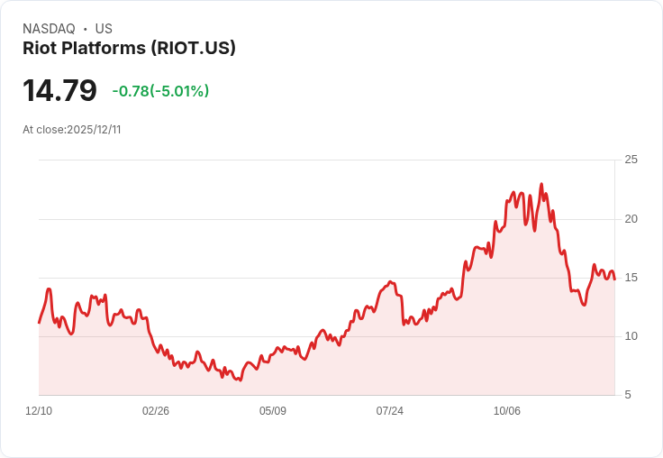 【22:57 即時新聞】Riot Platforms (RIOT) 盤中重挫 5％　技術指標多頭乏力