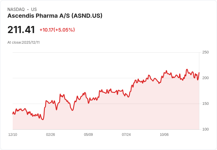 【23:16 即時新聞】Ascendis Pharma A/S (ASND) 盤中飆漲5.05％ 技術指標連日轉強動能爆發