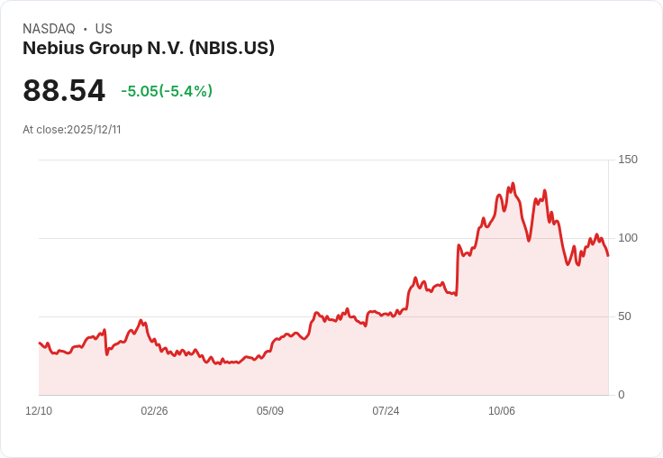 【22:30 即時新聞】Nebius Group N.V. (NBIS) 跌幅逾5％ / 技術面K值下跌+MACD持續負值