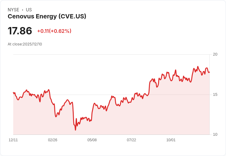 Cenovus Energy 2026年預測：資本支出5億至53億美元，產量增長4％！