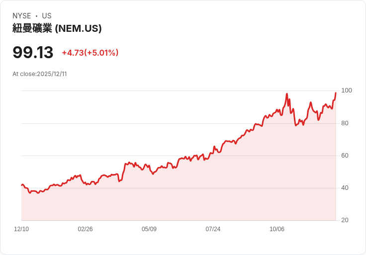 【23:34 即時新聞】Newmont (NEM) 盤中大漲 5% 技術指標強勢翻多帶動資金湧入