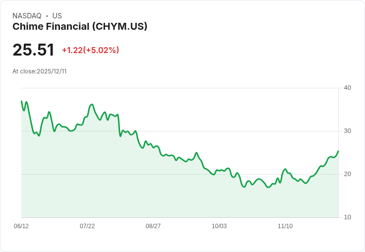 【03:00 即時新聞】Chime Financial(CHYM)勁揚5.02％，技術三指標齊轉強