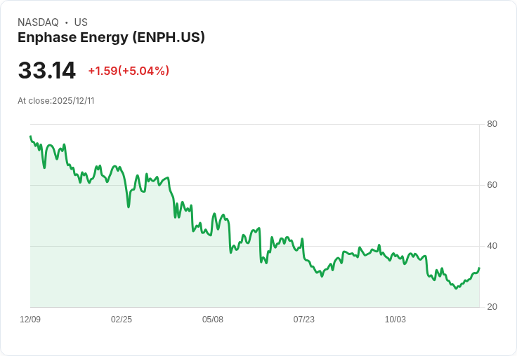 【04:09 即時新聞】Enphase Energy（ENPH）盤中大漲5％，動能強勁突破關鍵技術指標