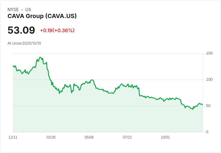 CAVA收入增長20％卻利潤下滑，與Chipotle的財報對比揭示兩家公司命運迥異！