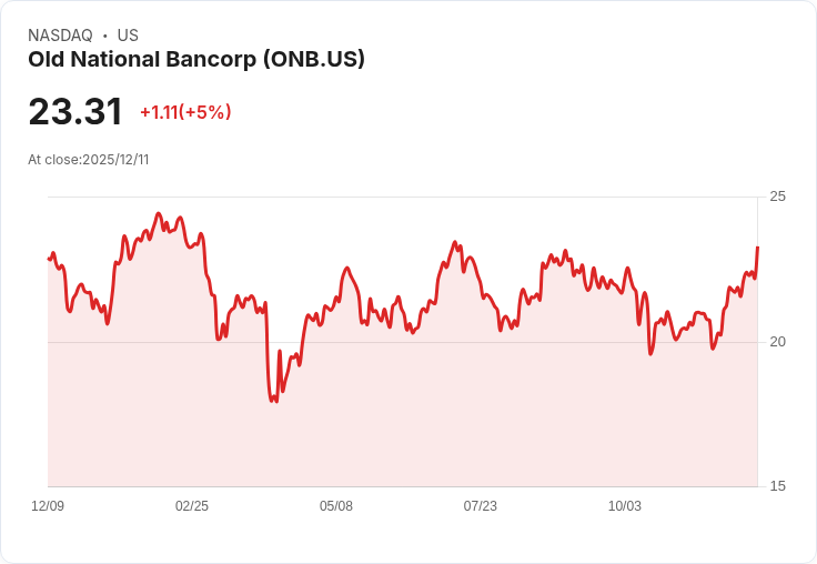 【04:12 即時新聞】Old National Bancorp (ONB) 大漲5％ – 技術面指標持續轉強