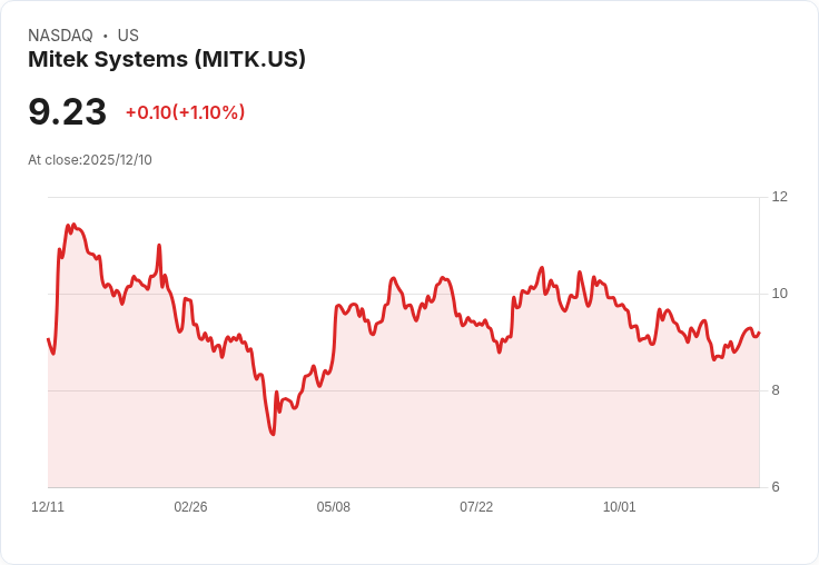 震撼!Mitek Systems FQ4 2025 營收預測即將揭曉,投資者關注焦點!