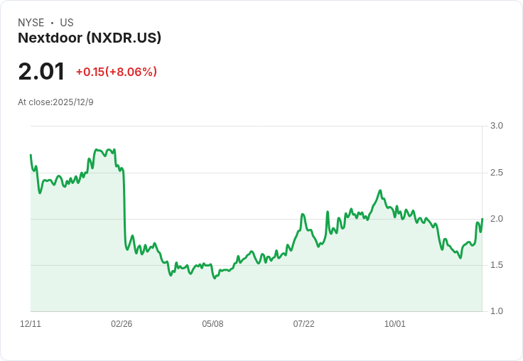 社交媒體應用Nextdoor股價飆升48.3％，因投資者看好其AI潛力！