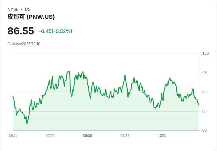 Pinnacle West Capital 宣佈每股 $0.91 股息，持續穩定回報投資者！