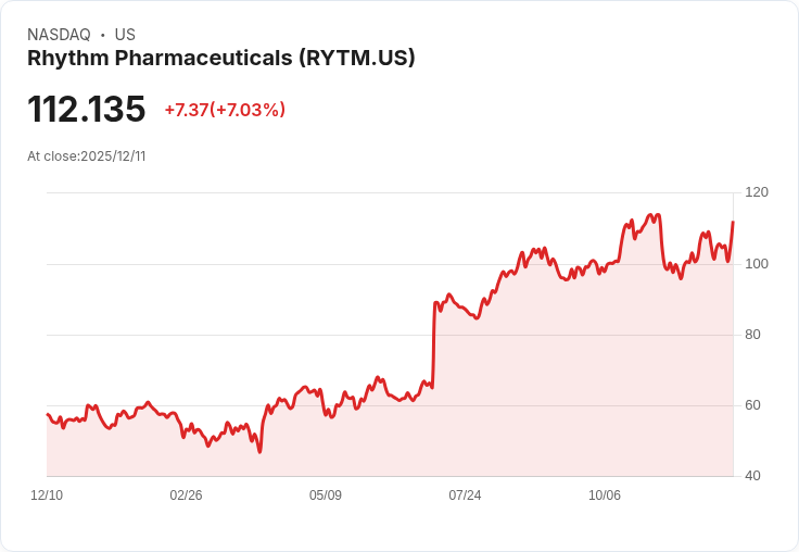 【22:30 即時新聞】Rhythm Pharmaceuticals(RYTM)盤中勁揚+7.99％ 技術面動能明顯回溫