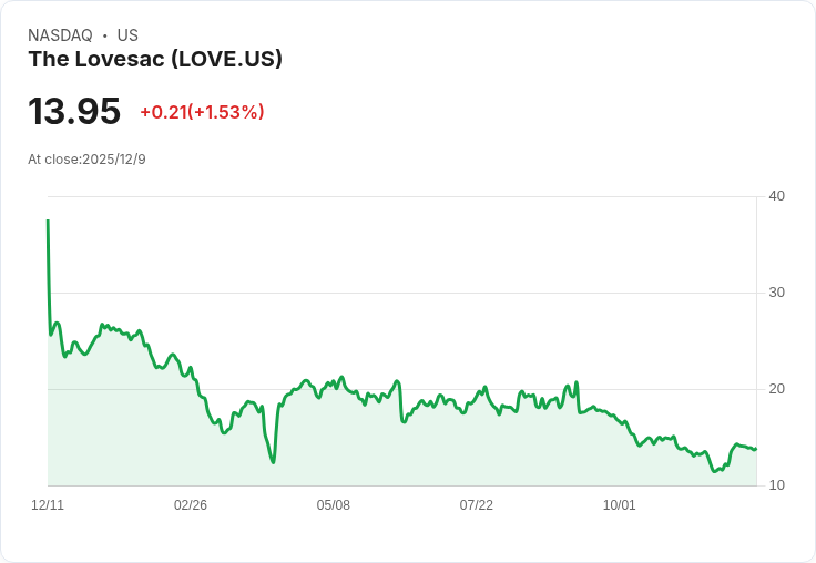 Lovesac第三季財報即將揭曉！市場預測虧損擴大，投資者該如何應對？