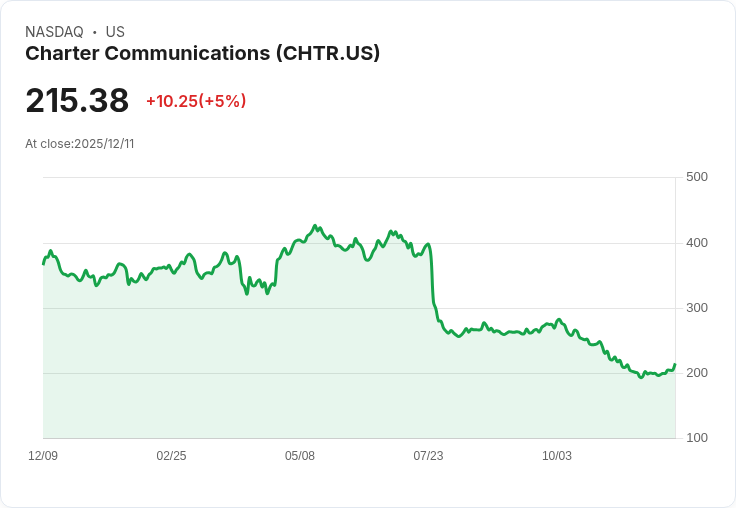 【04:18 即時新聞】Charter Communications（CHTR）盤中大漲5％，價值投資者關注持續提升