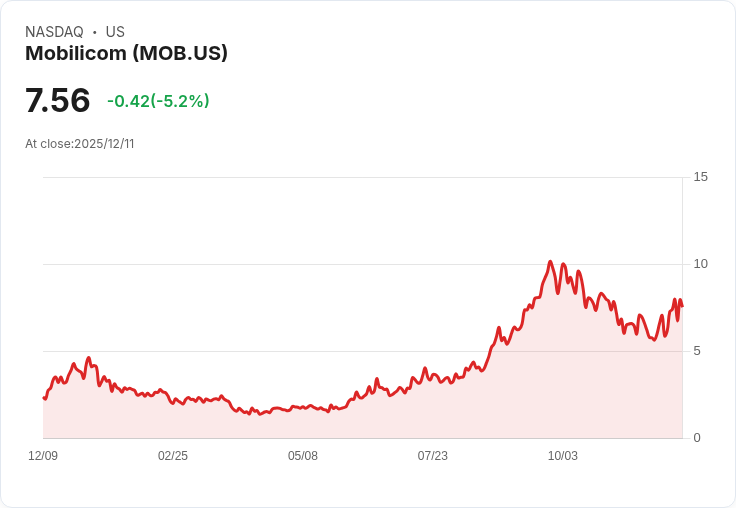 【00:26 即時新聞】Mobilicom(MOB)重挫5.2％，跌破短線支撐，技術面轉弱