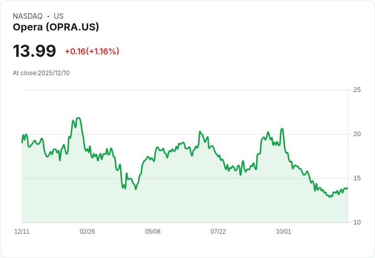 Opera 宣佈每股派息 $0.40，投資者迎來高收益機會！