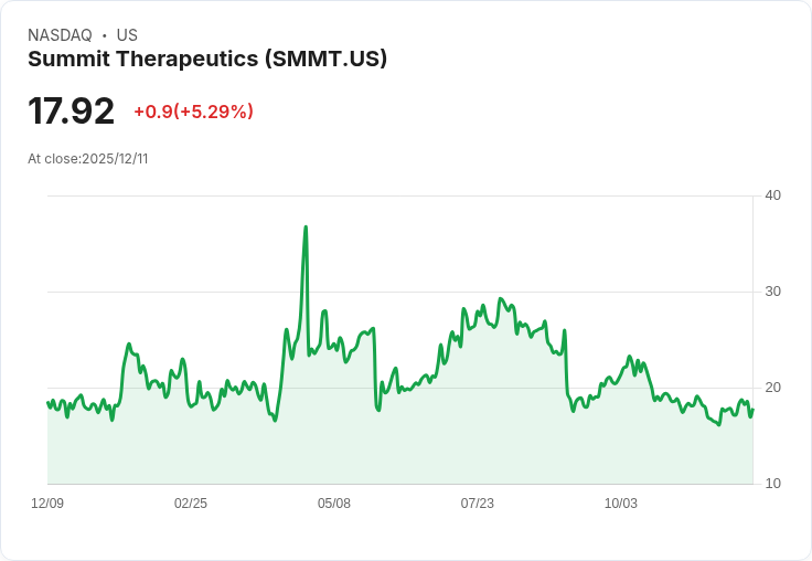 【03:33 即時新聞】Summit Therapeutics (SMMT)大漲5％ 技術面指標強勢帶動