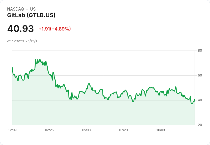 【04:13 即時新聞】GitLab(GTLB)飆漲5％ 傳收購題材與AI趨勢受矚目