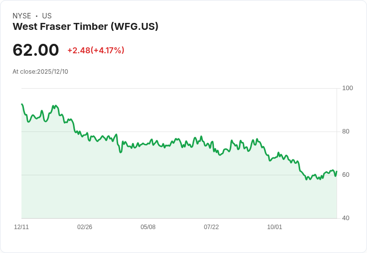 西弗雷澤木業再度宣佈每股$0.32的季度股息,持續穩定回報投資者!