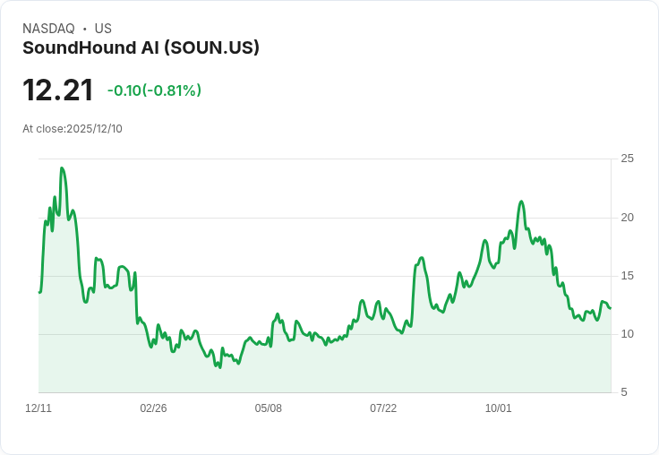SoundHound AI未來五年展望：股價能否重返高峰？