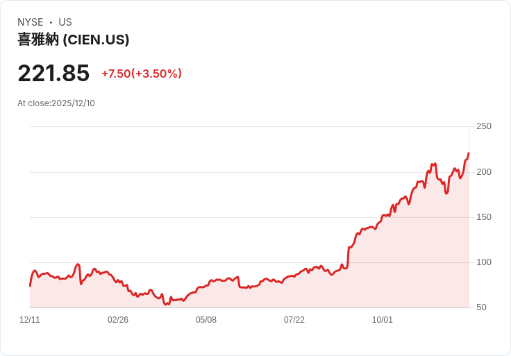 Ciena (CIEN) 2025年第四季財報大獲全勝！營收創新高，未來展望強勁