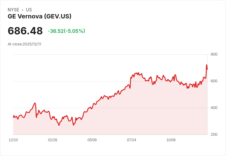 【22:49 即時新聞】GE Vernova (GEV)盤中重挫逾5％／獲利利多出盡、獲利回吐壓力湧現