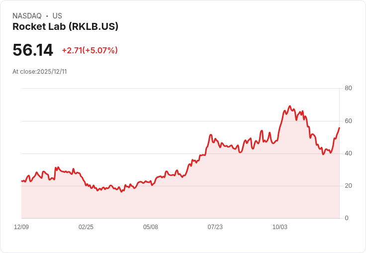 【00:31 即時新聞】Rocket Lab（RKLB）大漲逾5％ 受惠市場情緒推升，獲Quant評等持有