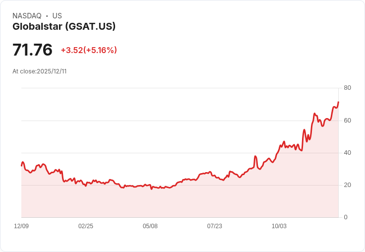 【03:08 即時新聞】Globalstar(GSAT) 大漲5.04％，技術面多方訊號強化