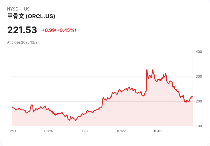 Oracle股價重挫4.5％！混合第二季財報無法彌補驚人RPO增長