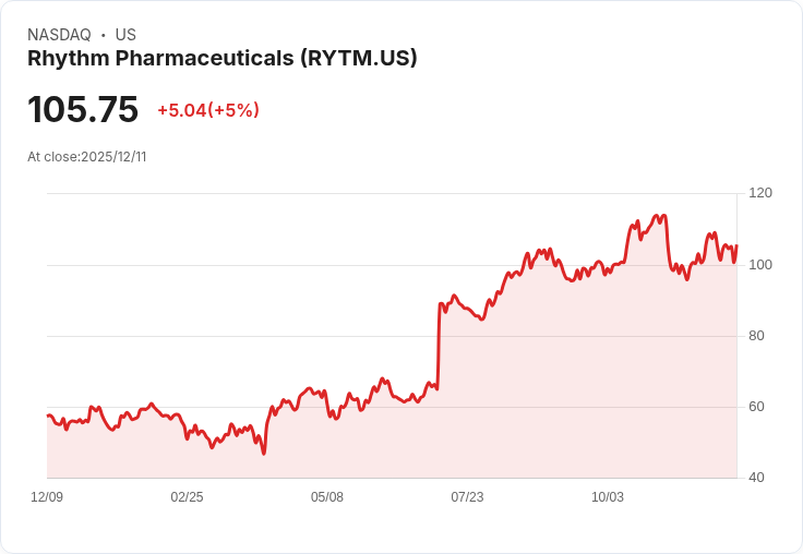 【04:38 即時新聞】Rhythm Pharmaceuticals (RYTM) 盤中大漲5％ 技術面動能轉強