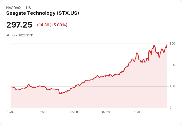 【03:58 即時新聞】Seagate Technology（STX）勁揚5％，獲Quant評選為最強買進股