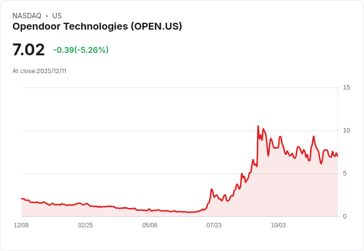 【04:52 即時新聞】Opendoor Technologies (OPEN)重挫逾5％，受關聯投資人動向影響市場情緒