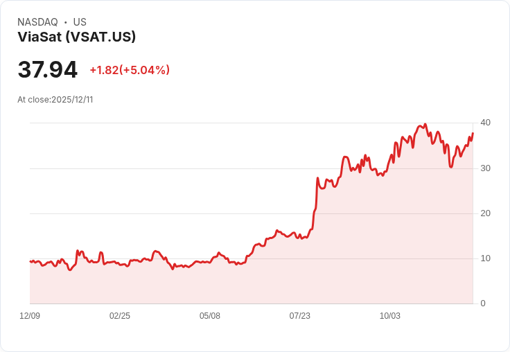 【04:27 即時新聞】ViaSat (VSAT) 大漲5.07％，失真背離轉多激勵買盤