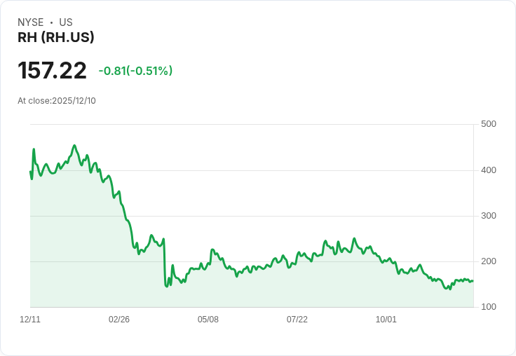 RH 第三季財報即將公佈，市場預期能否打破估算困境？