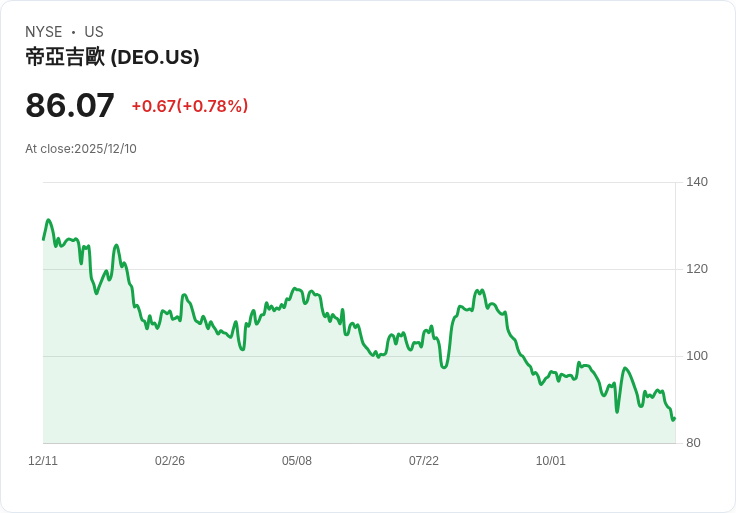 迪亞吉歐終於開幕倫敦健力士體驗館！投資9700萬美元吸引全球啤酒愛好者