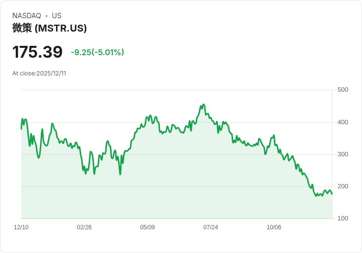 【22:54 即時新聞】MicroStrategy(MSTR)重挫5％　比特幣走弱與籌資困難加劇壓力