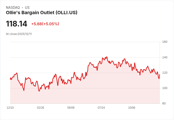 【23:29 即時新聞】Ollie's Bargain Outlet (OLLI) 強漲逾5%:財報優於預期、全年展望上修