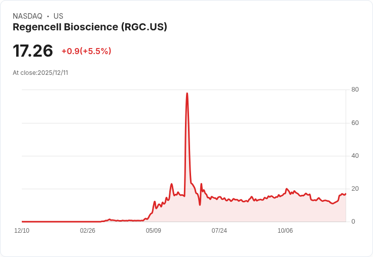 【22:39 即時新聞】Regencell Bioscience (RGC)急漲5.5％ 技術面強勢帶動買盤