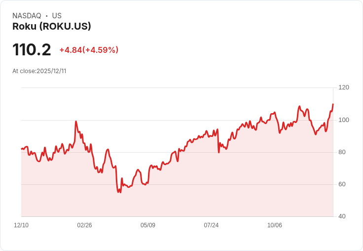 【22:30 即時新聞】Roku（ROKU）強漲逾5％：市場受聯準會降息激勵、資金動能明顯回流